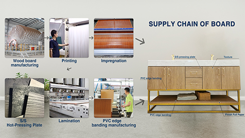 used to make chipboard