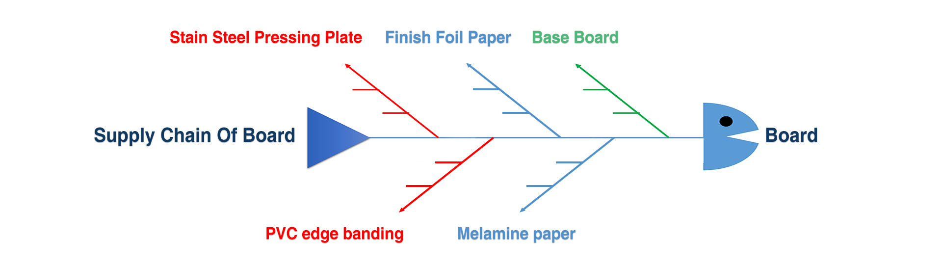 Supply Chain of board