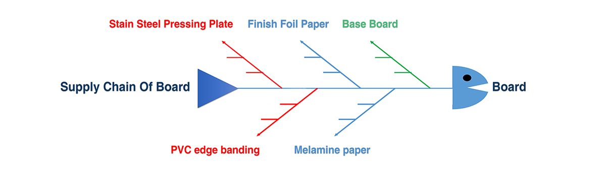 melamine board
